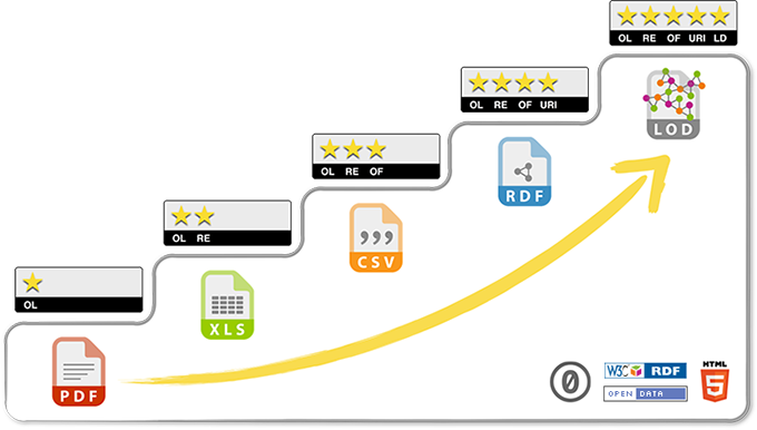 Five-Star Deployment Scheme for Open Data