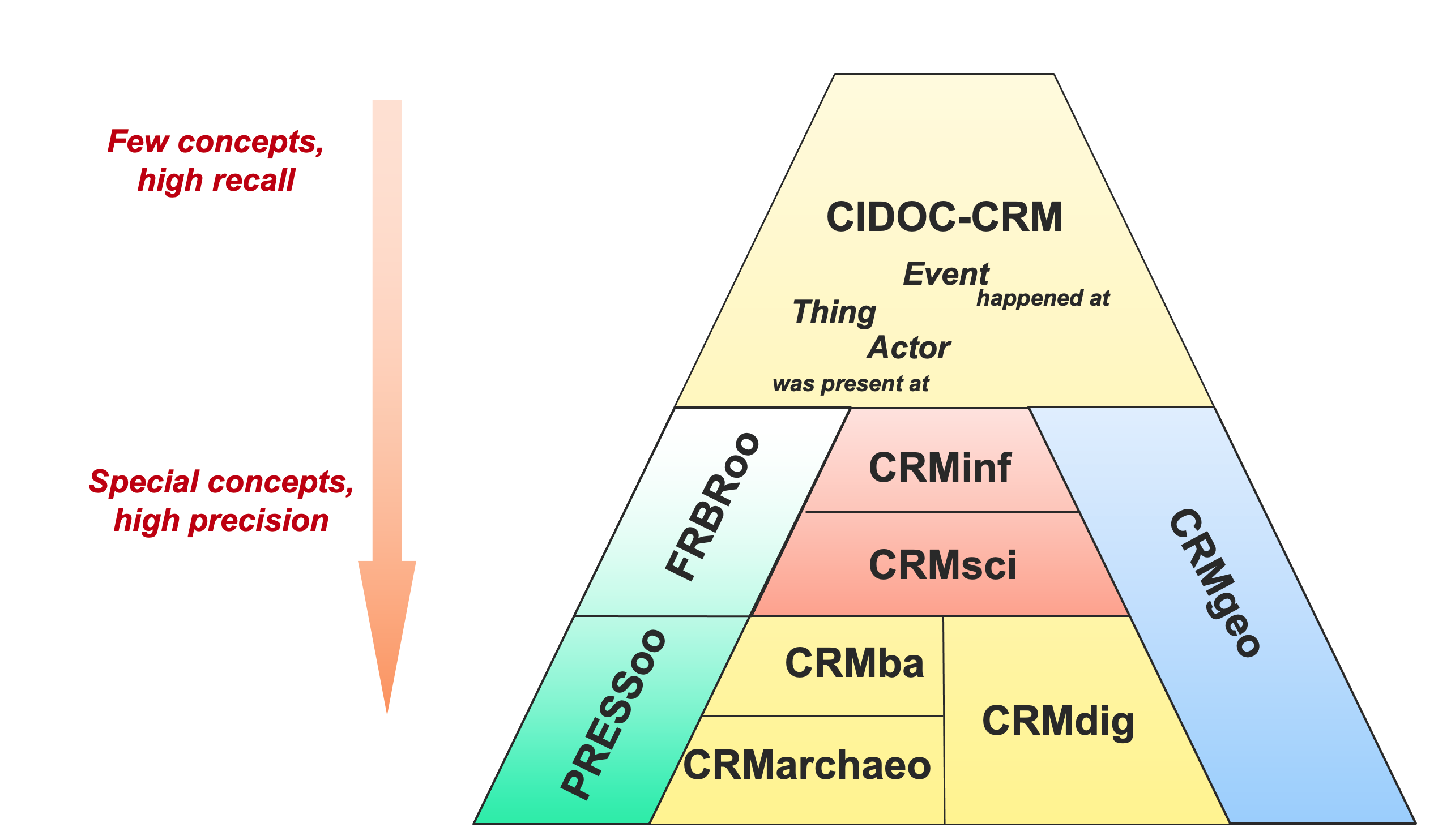 CIDOC-CRM Family of Models. Diagram Done and Provided by Maria Theodoridou (Institute of Computer Science, FORTH)