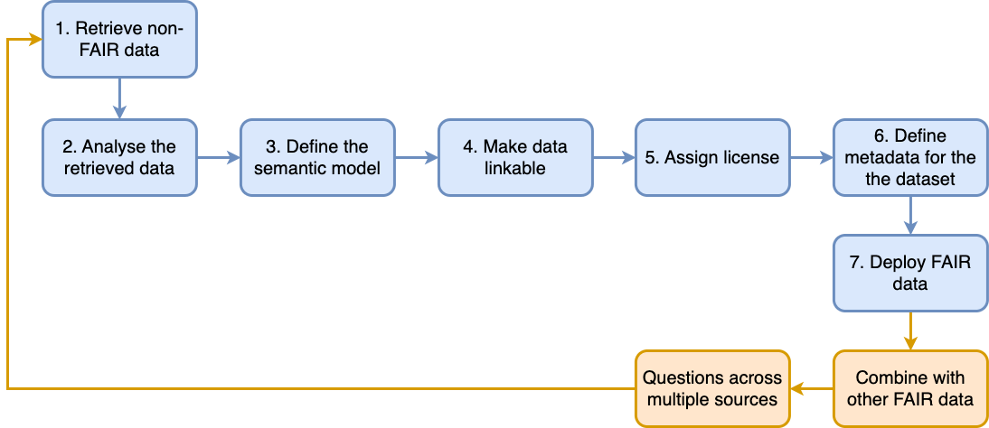 The FAIRification Process. Adapted from (GO FAIR, 2016)