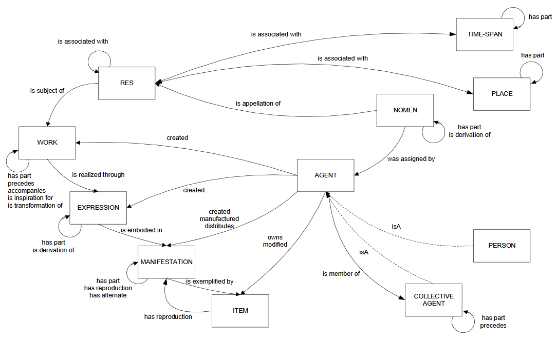 Overview of Relationships in LRM (Riva et al., 2017, p. 86)