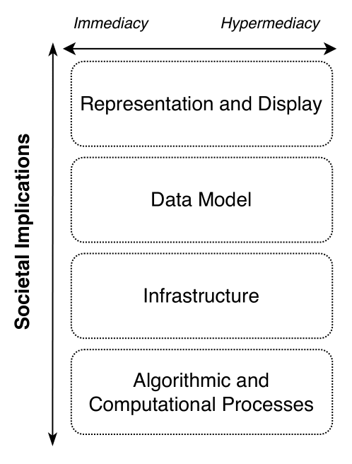 Exploring Levels of Abstraction in LOUD Ecosystems: Integrating Societal Implications with the Concepts of Immediacy and Hypermediacy