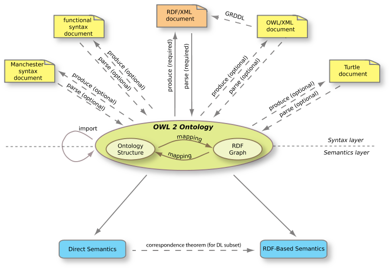 Structure of OWL 2