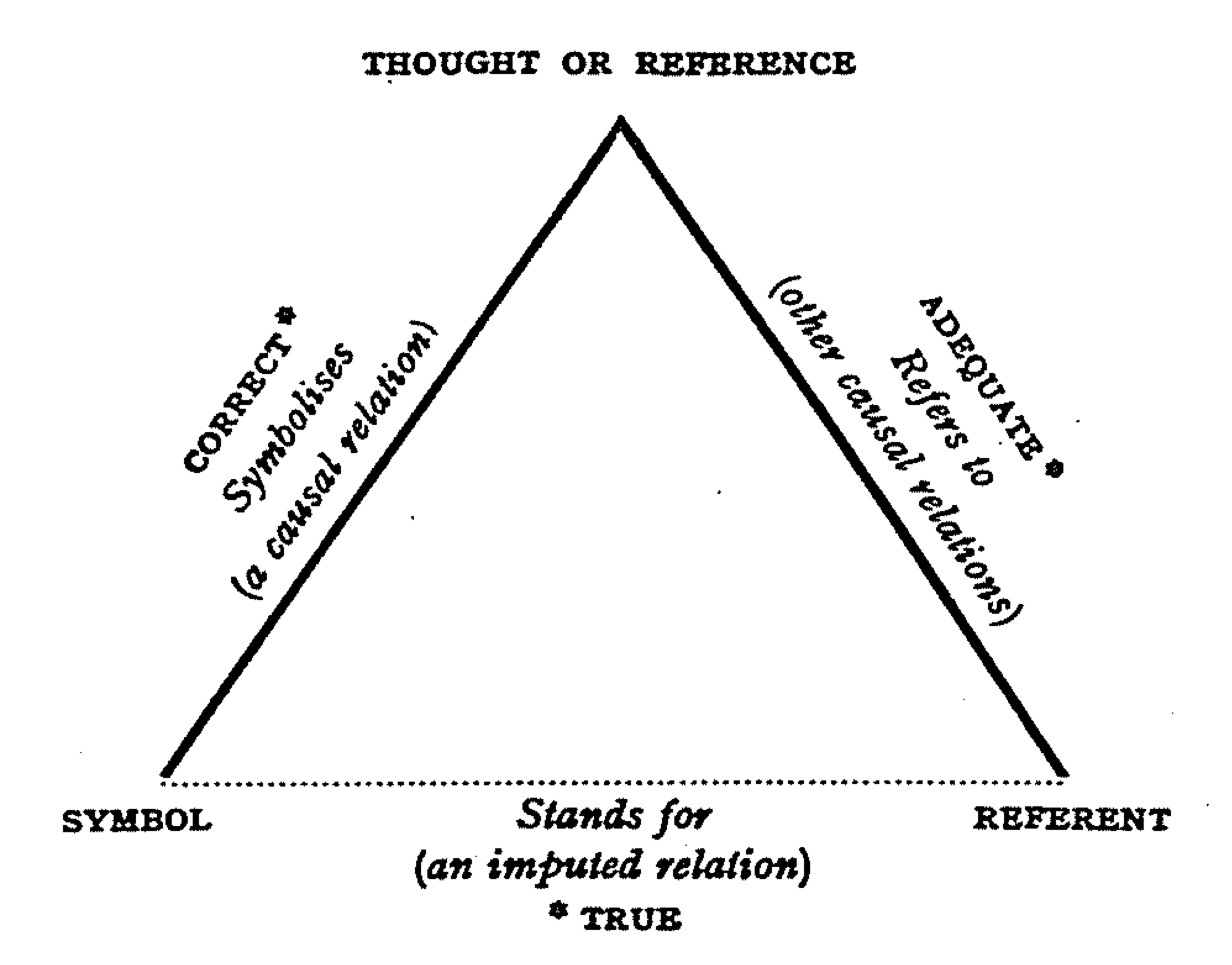 The Semiotic Triangle by [(Ogden & Richards, 1930)].