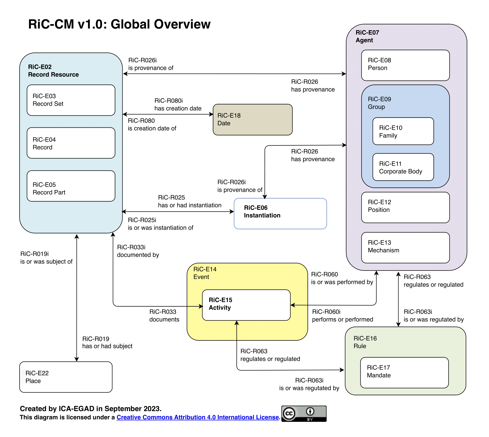 Global Overview of the Core Entities Defined by the RiC Conceptual Model. Slightly Adapted from https://github.com/ICA-EGAD/RiC-O