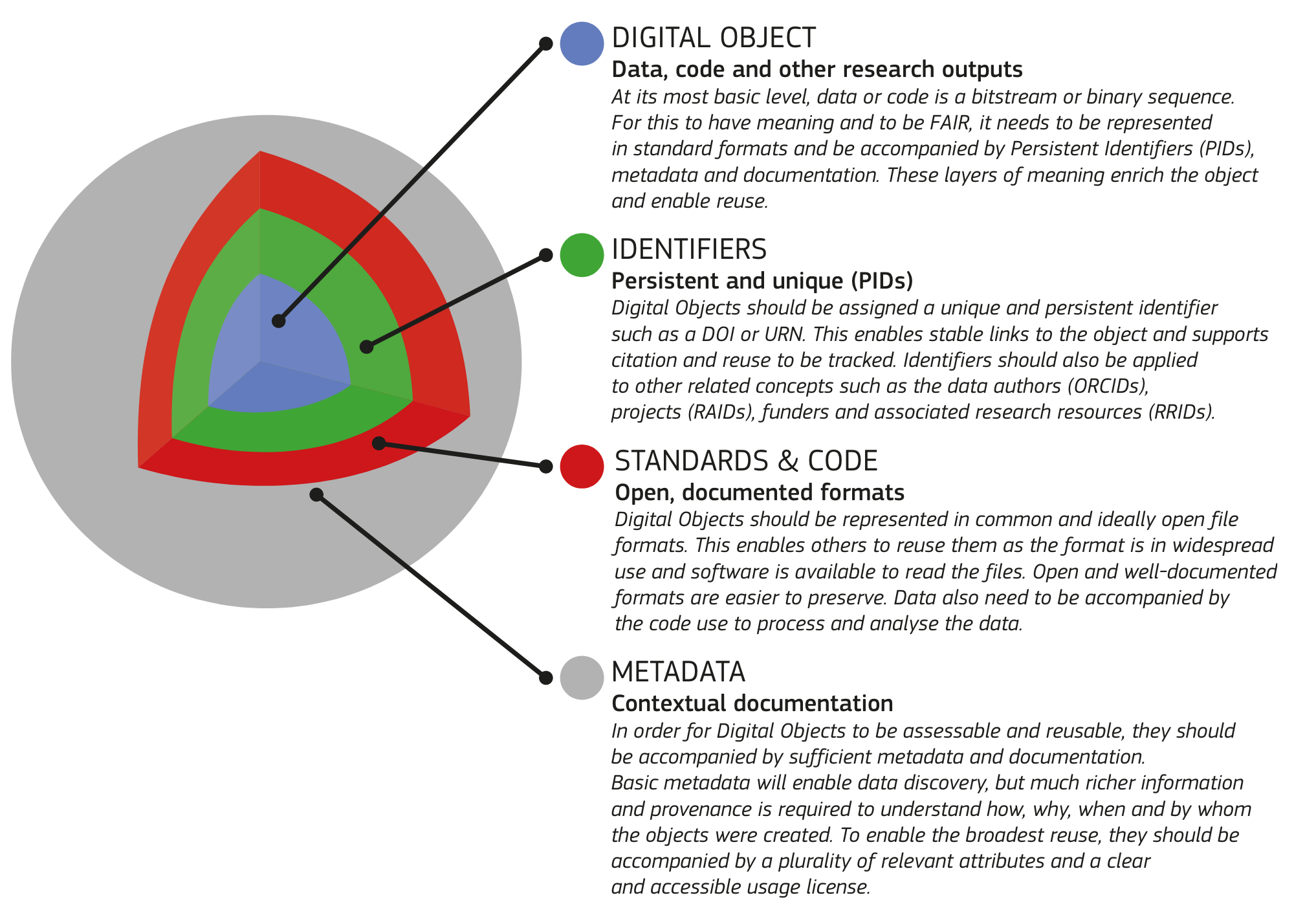 The FDO Model [(European Commission. Directorate General for Research and Innovation., 2018)]