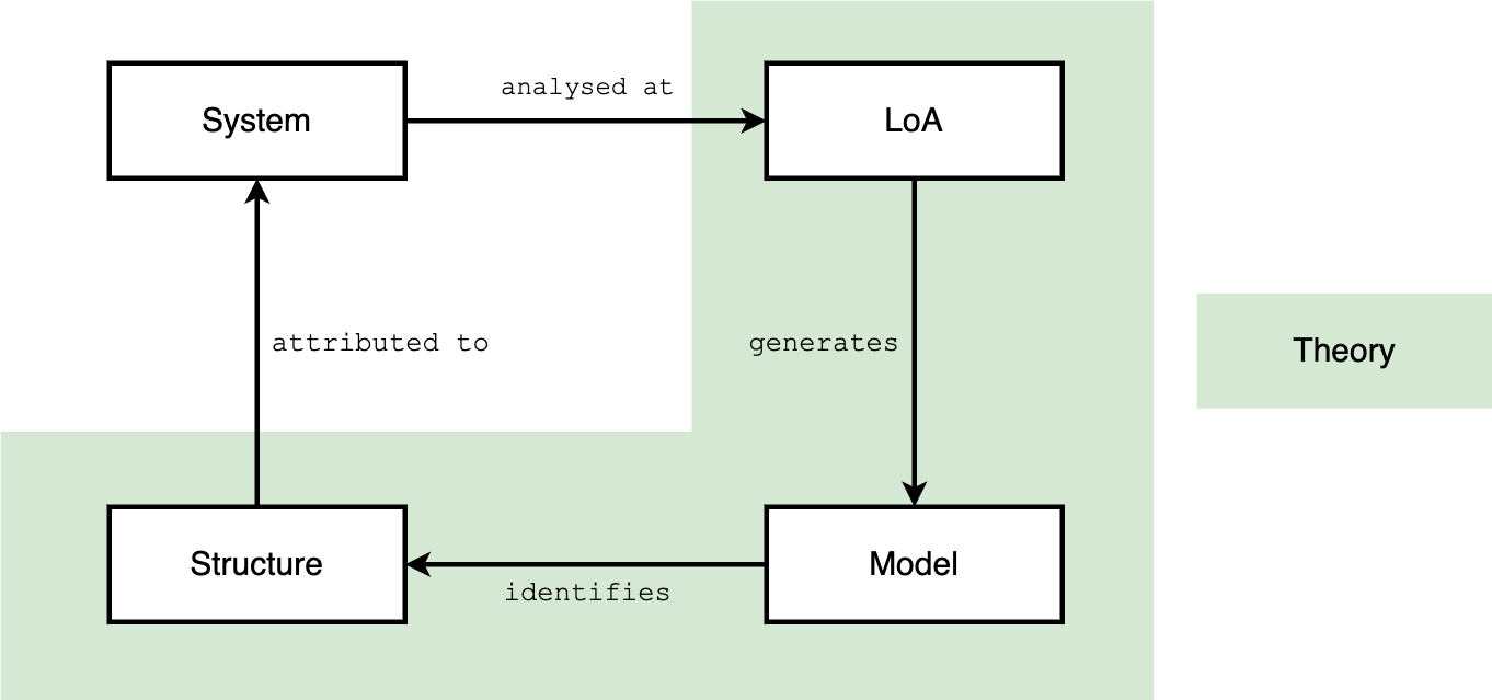 The SLMS According to (Floridi, 2008)