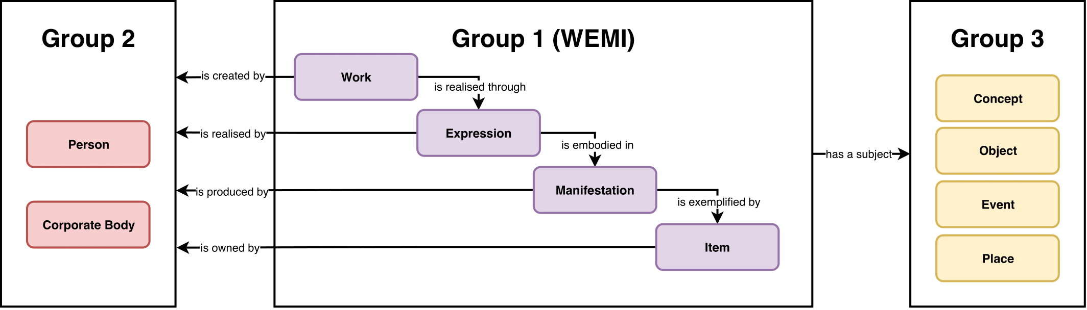 The FRBR Conceptual Framework. Adapted from (Zou et al., 2018) [p. 36]