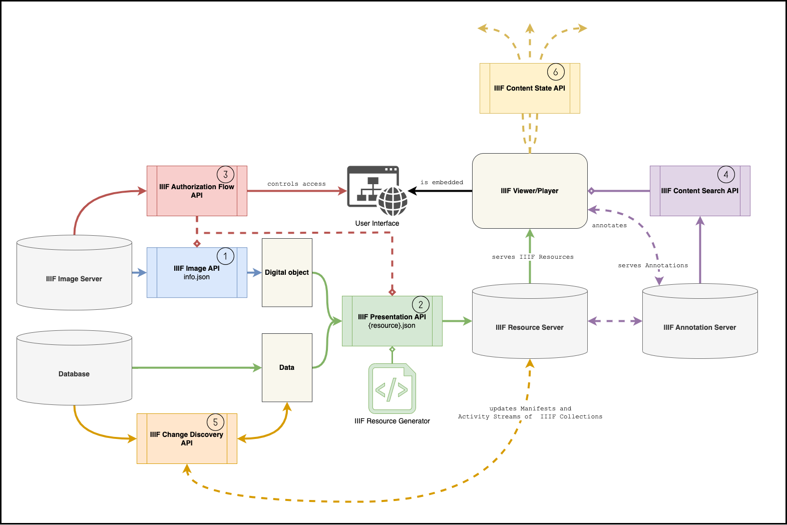 Example of a IIIF Architecture Implementing the Six APIs