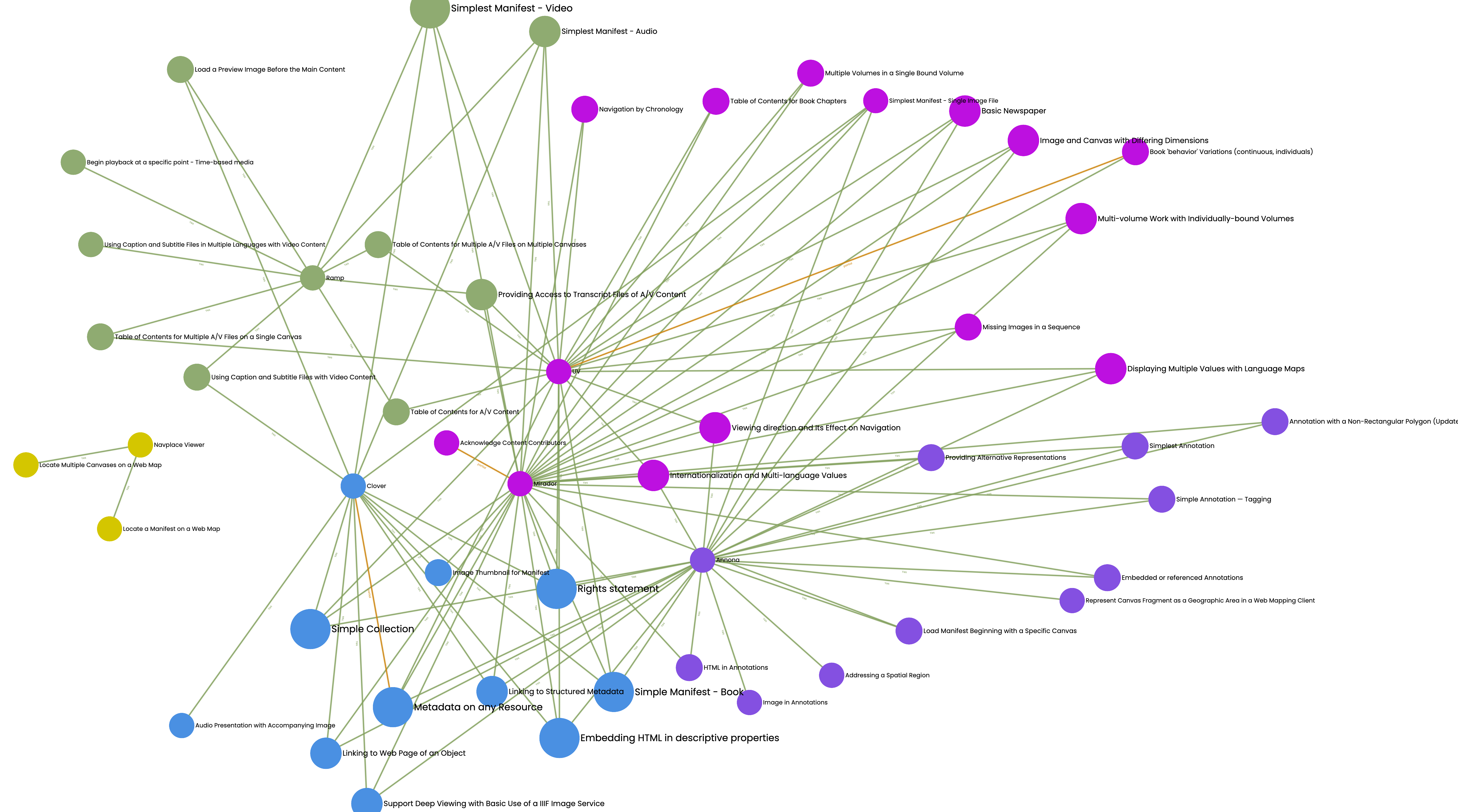 Exploring IIIF Cookbook Recipes by Support with Gephi Lite