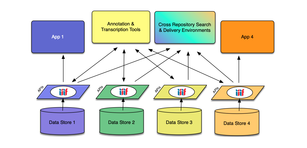 Example of a IIIF Ecosystem of Software