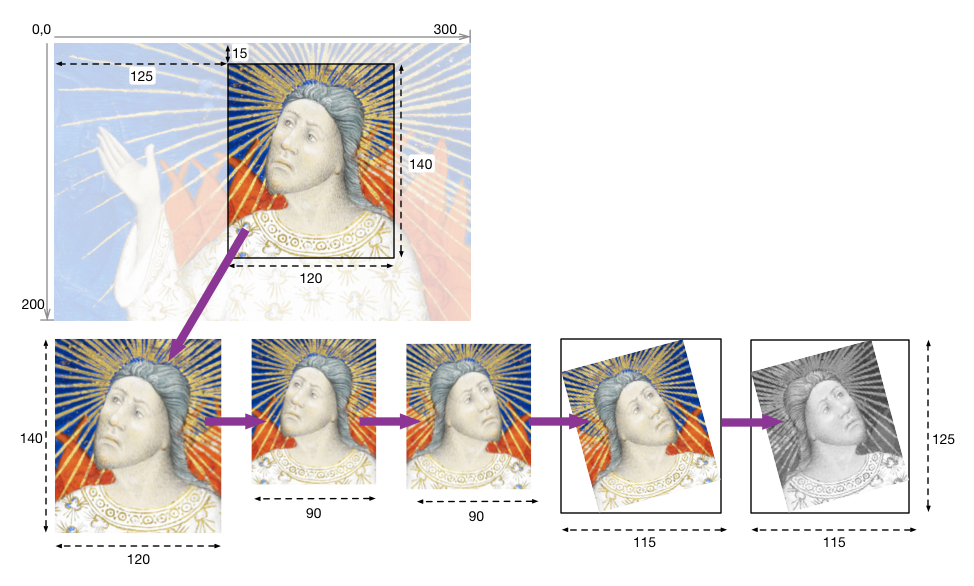 IIIF Image API Order of Implementation