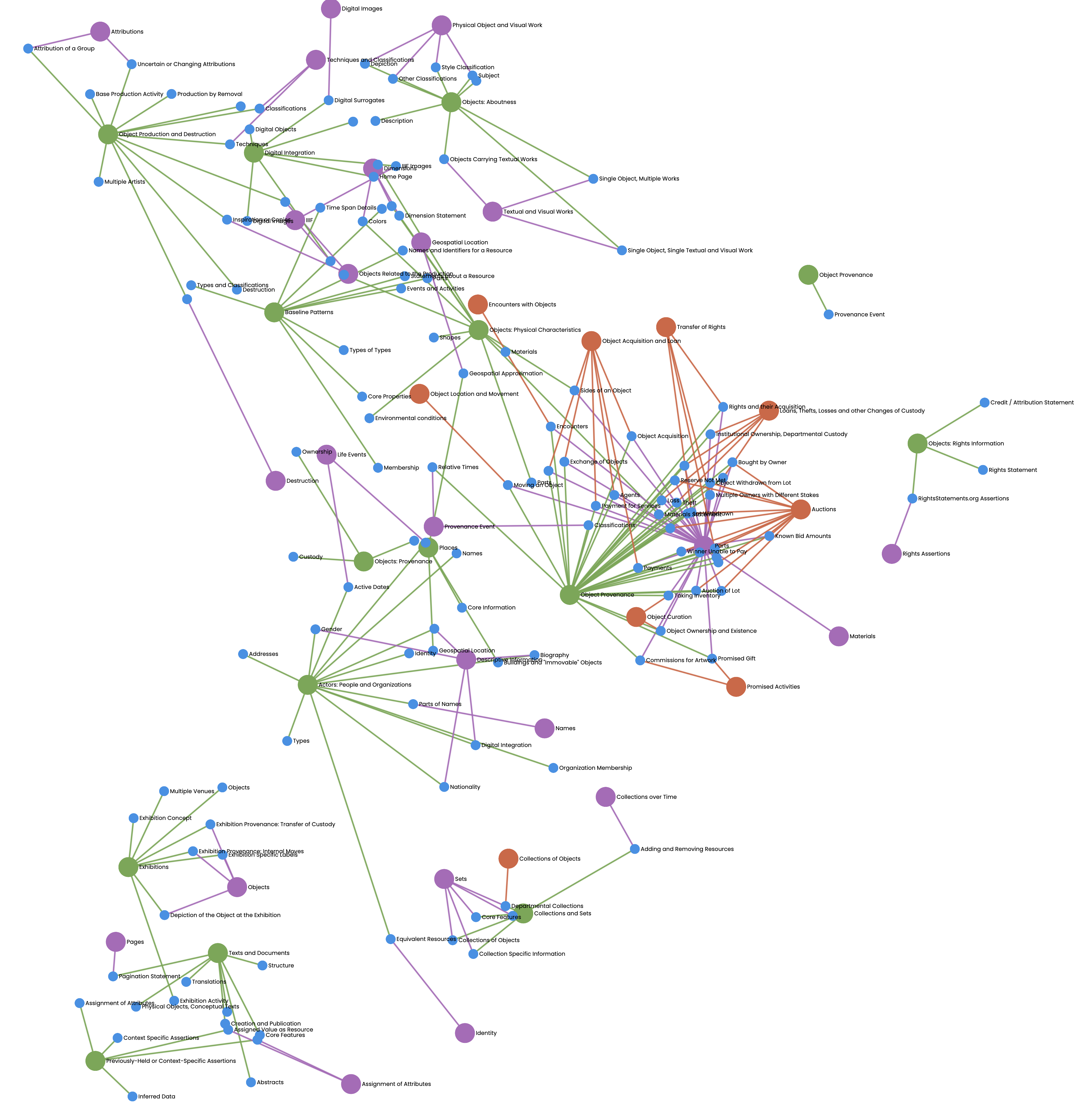 Exploring Linked Art Patterns by Category with Gephi Lite