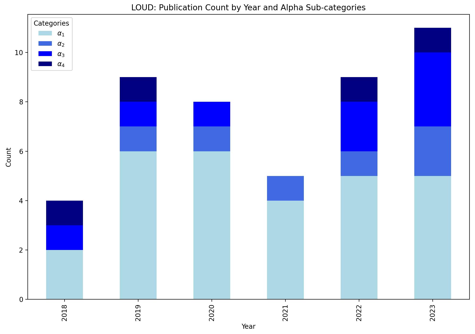 LOUD References Ordered by Year and α Sub-categories