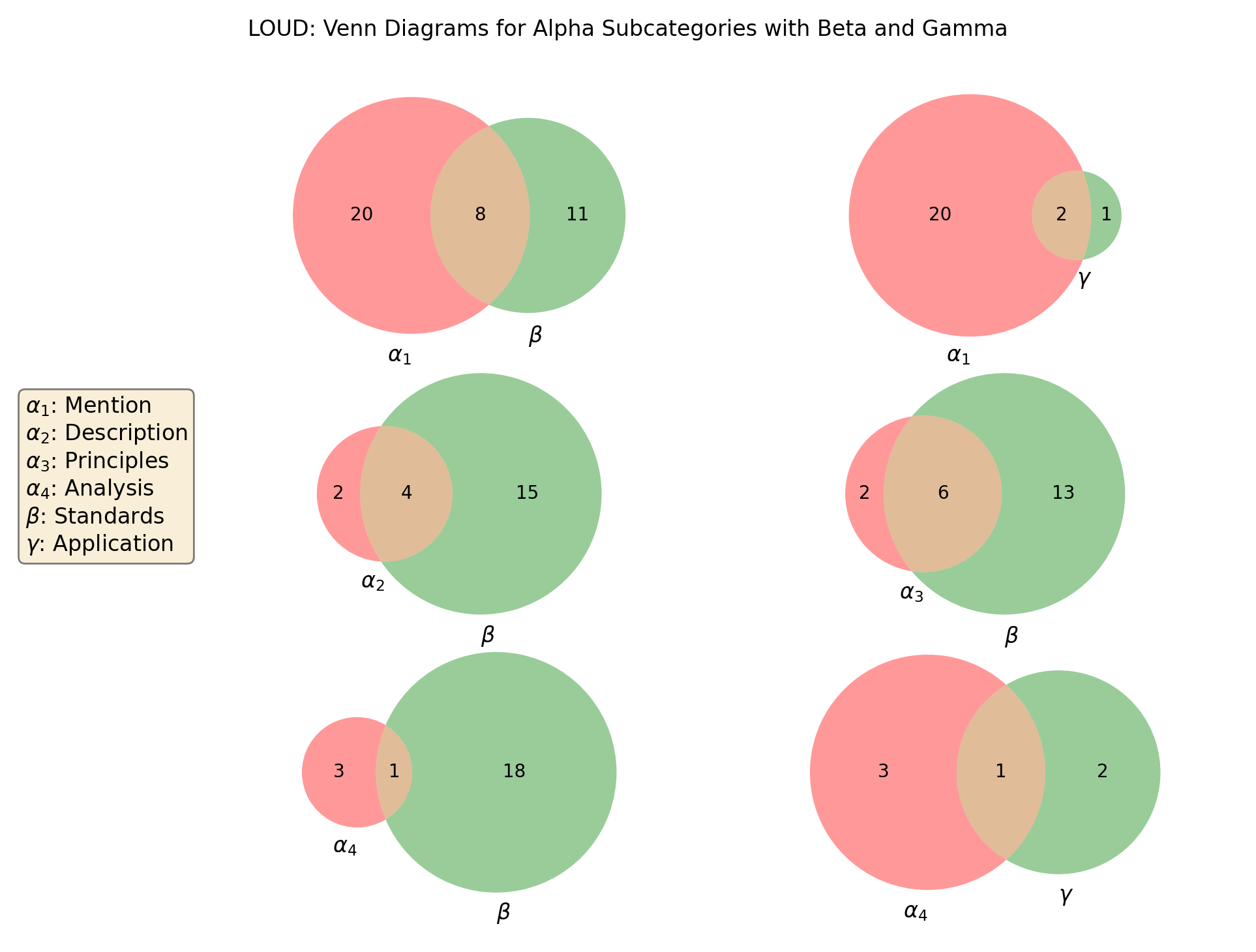 LOUD References as Venn Diagrams for Each of the Six Intersections