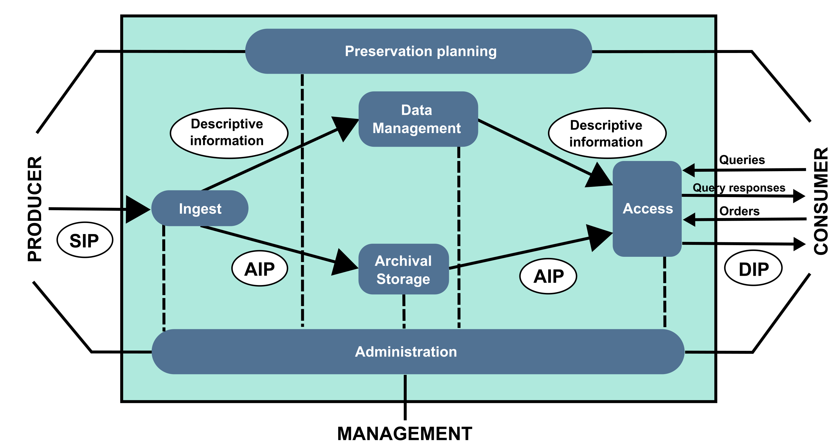 OAIS Functional Model Diagram by (Mathieualexhache, 2021)