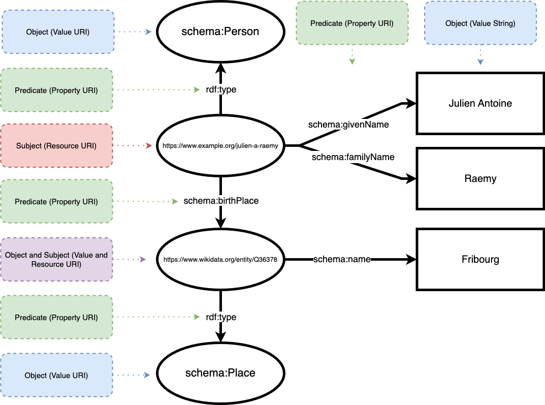 Example of an RDF Graph