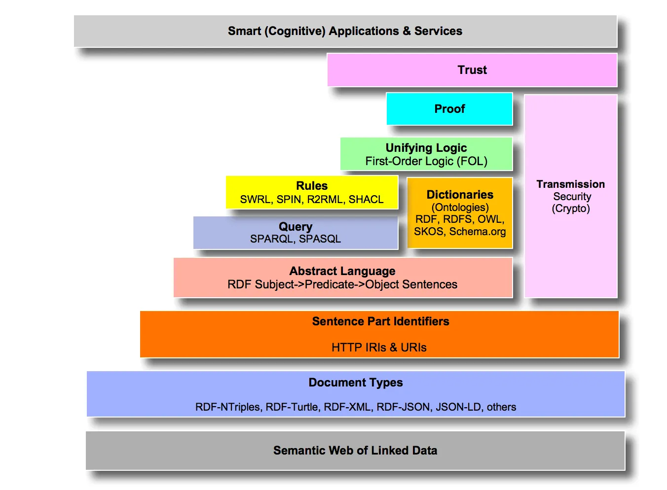 Tweaked Semantic Web Technology Layer Cake by (Idehen, 2017)