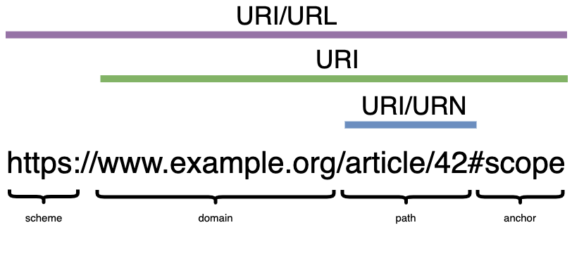 Overlap and Difference between URI, URL, and URN