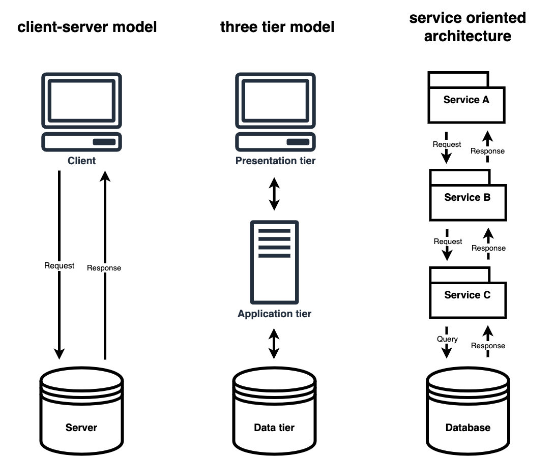 Types of Web Architectures: Client-server Model, Three Tier Model, SOA